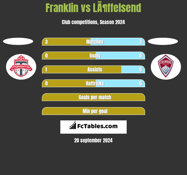 Franklin vs LÃ¶ffelsend h2h player stats