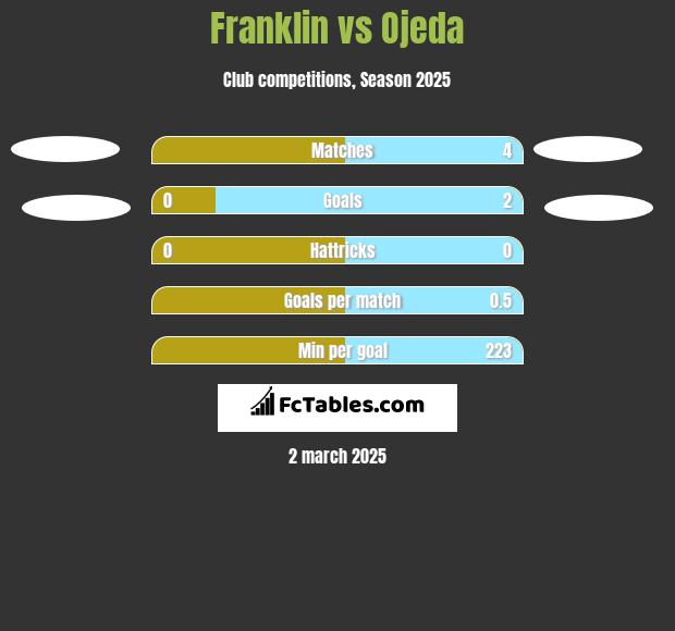 Franklin vs Ojeda h2h player stats