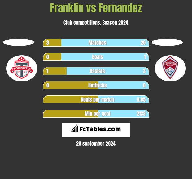 Franklin vs Fernandez h2h player stats