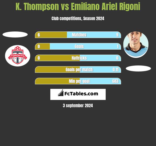 K. Thompson vs Emiliano Ariel Rigoni h2h player stats