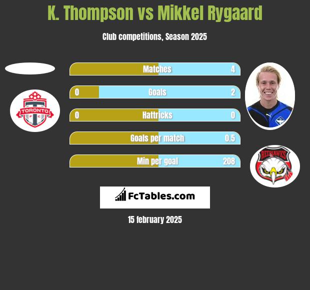 K. Thompson vs Mikkel Rygaard h2h player stats