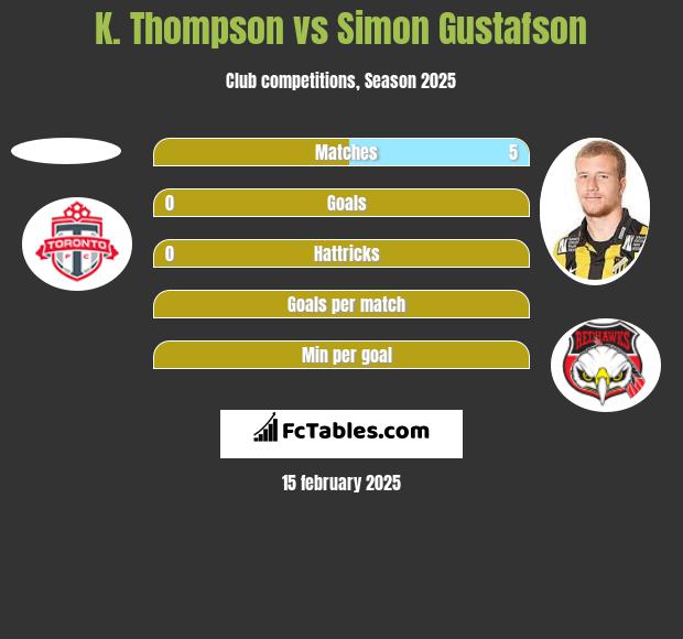 K. Thompson vs Simon Gustafson h2h player stats