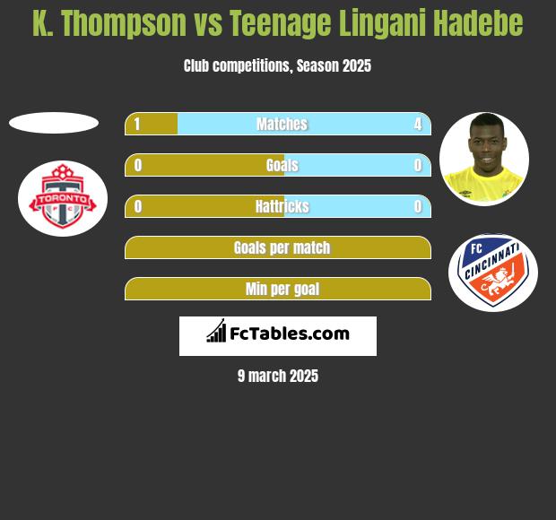 K. Thompson vs Teenage Lingani Hadebe h2h player stats