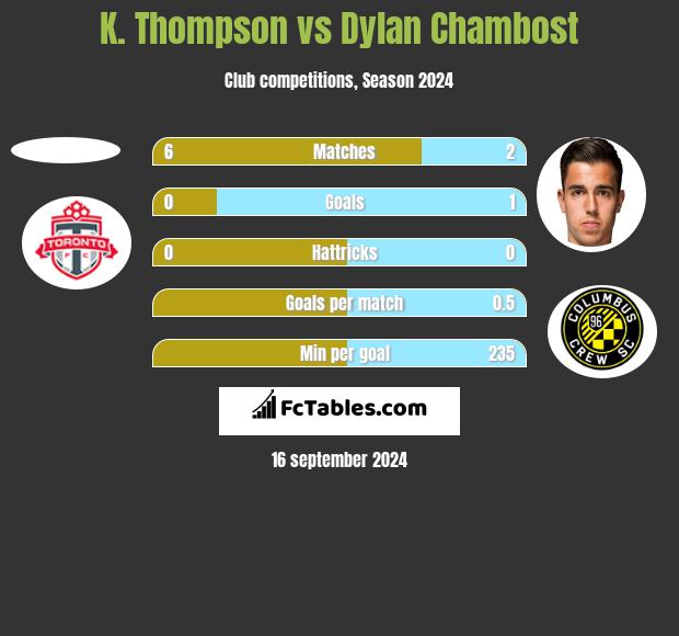 K. Thompson vs Dylan Chambost h2h player stats