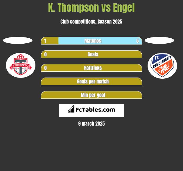 K. Thompson vs Engel h2h player stats