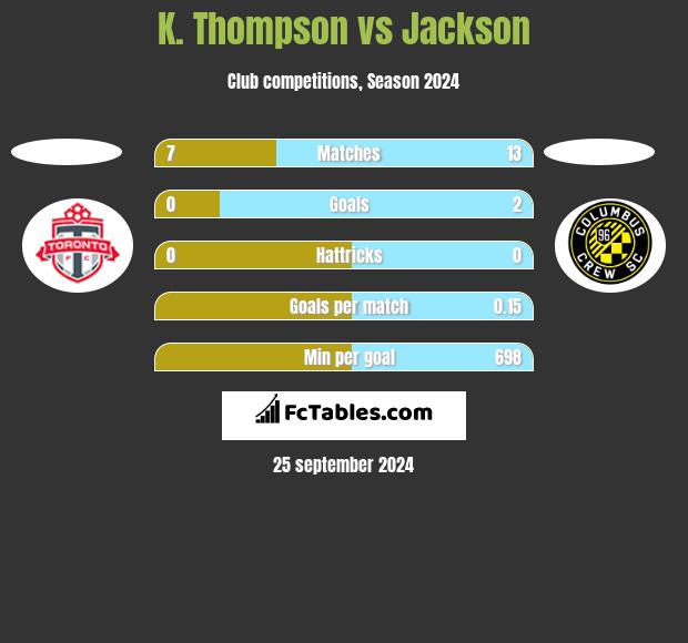 K. Thompson vs Jackson h2h player stats