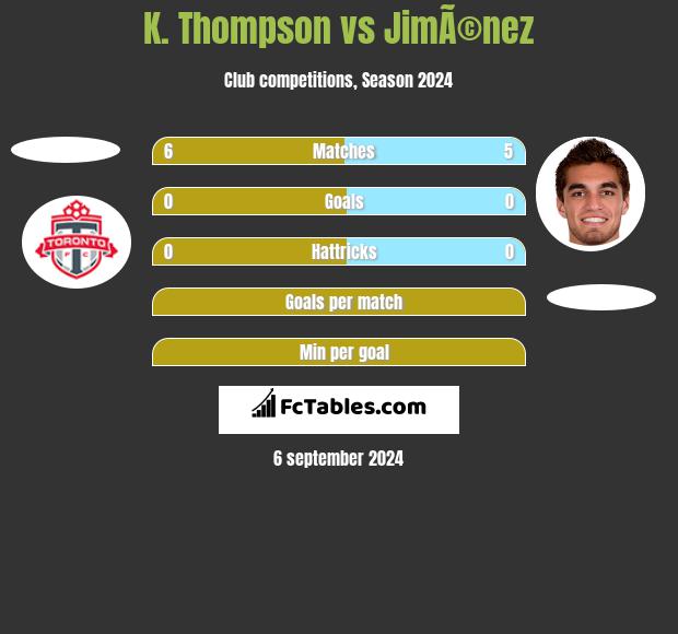 K. Thompson vs JimÃ©nez h2h player stats