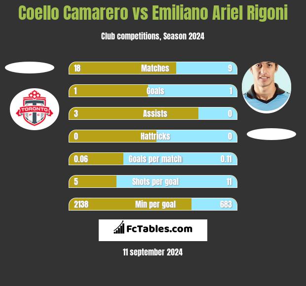 Coello Camarero vs Emiliano Ariel Rigoni h2h player stats