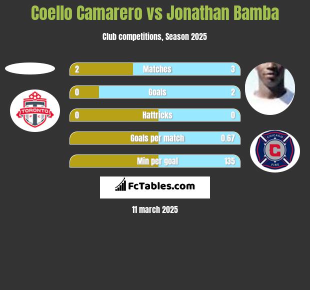 Coello Camarero vs Jonathan Bamba h2h player stats