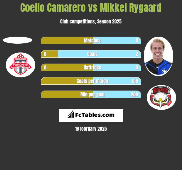 Coello Camarero vs Mikkel Rygaard h2h player stats