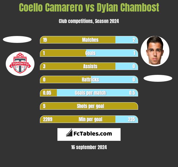 Coello Camarero vs Dylan Chambost h2h player stats