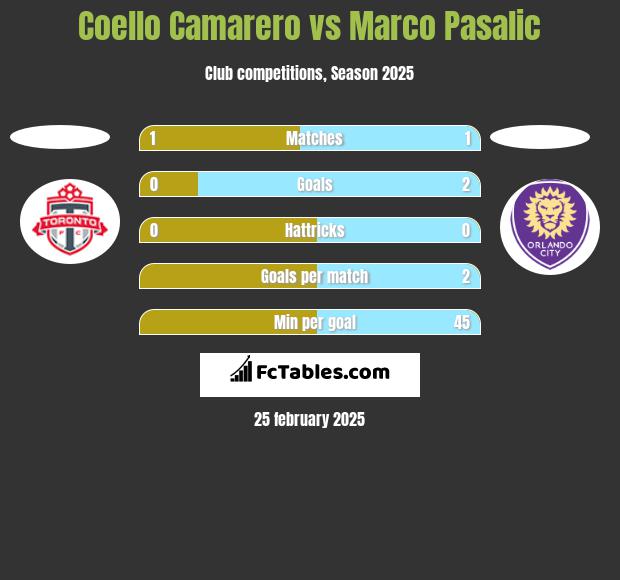 Coello Camarero vs Marco Pasalic h2h player stats