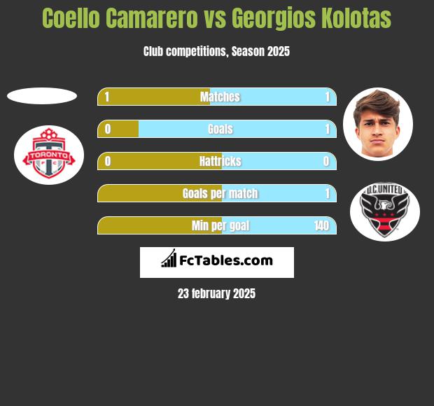 Coello Camarero vs Georgios Kolotas h2h player stats