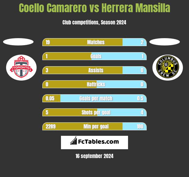 Coello Camarero vs Herrera Mansilla h2h player stats