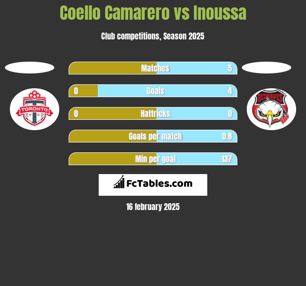 Coello Camarero vs Inoussa h2h player stats