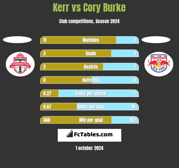 Kerr vs Cory Burke h2h player stats