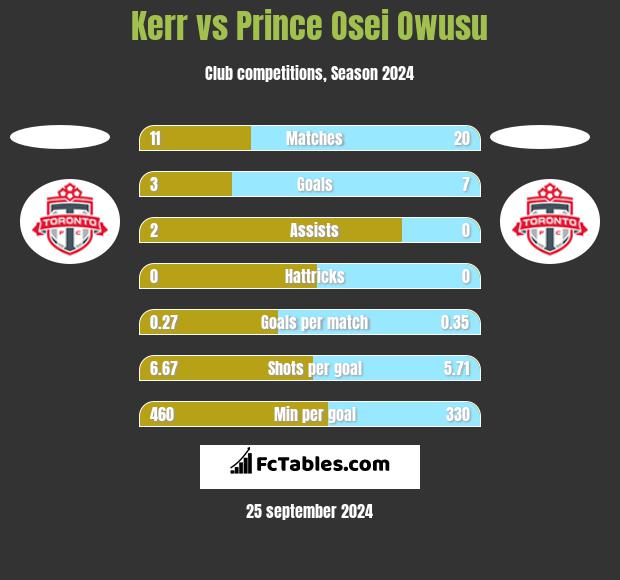 Kerr vs Prince Osei Owusu h2h player stats