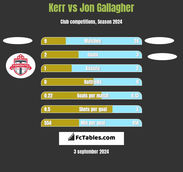 Kerr vs Jon Gallagher h2h player stats