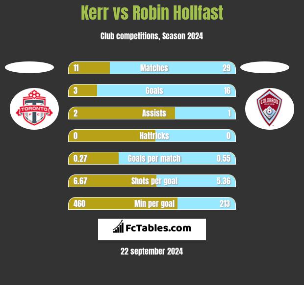 Kerr vs Robin Hollfast h2h player stats