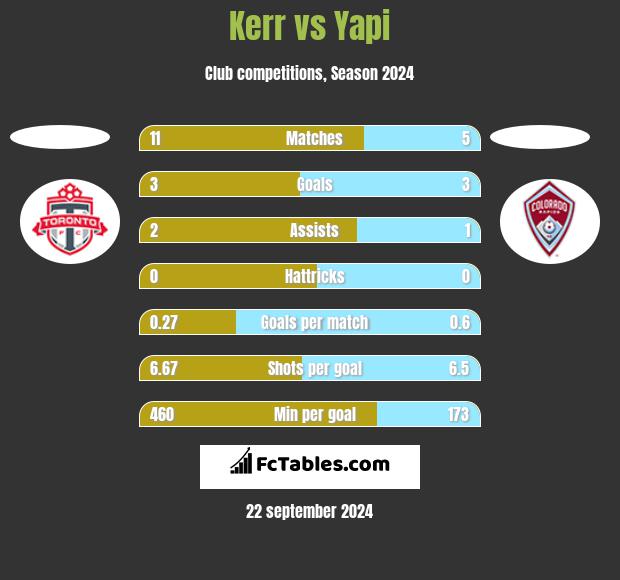 Kerr vs Yapi h2h player stats