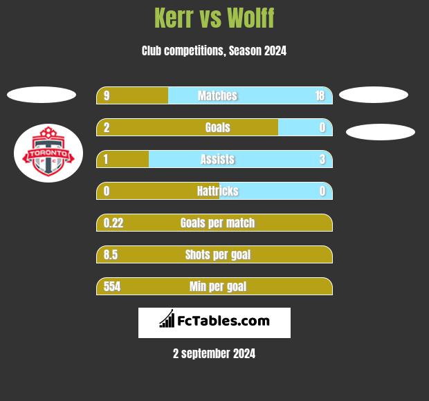 Kerr vs Wolff h2h player stats