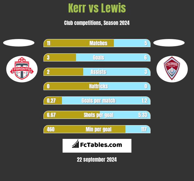 Kerr vs Lewis h2h player stats