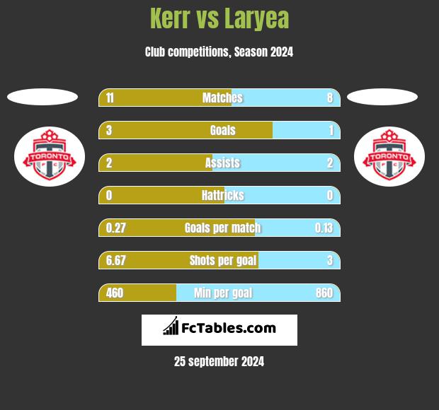 Kerr vs Laryea h2h player stats