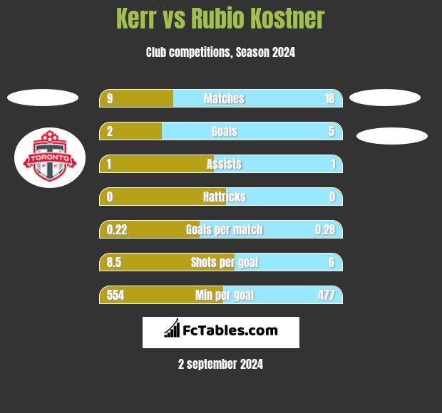 Kerr vs Rubio Kostner h2h player stats