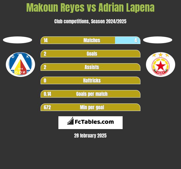 Makoun Reyes vs Adrian Lapena h2h player stats