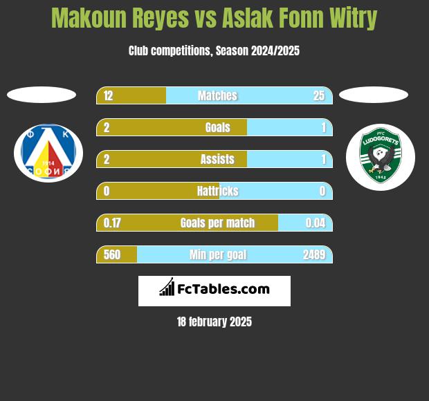 Makoun Reyes vs Aslak Fonn Witry h2h player stats