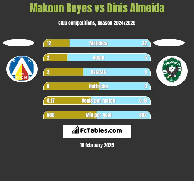 Makoun Reyes vs Dinis Almeida h2h player stats