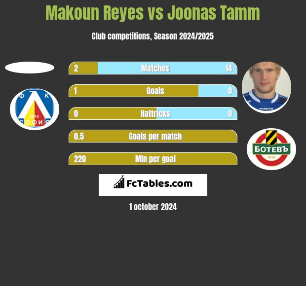 Makoun Reyes vs Joonas Tamm h2h player stats