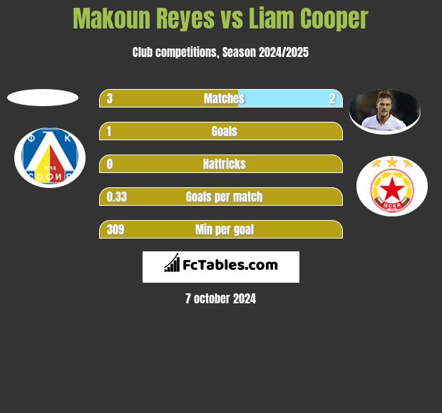 Makoun Reyes vs Liam Cooper h2h player stats