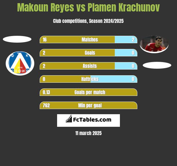 Makoun Reyes vs Plamen Krachunov h2h player stats