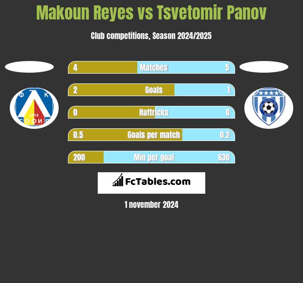 Makoun Reyes vs Tsvetomir Panov h2h player stats