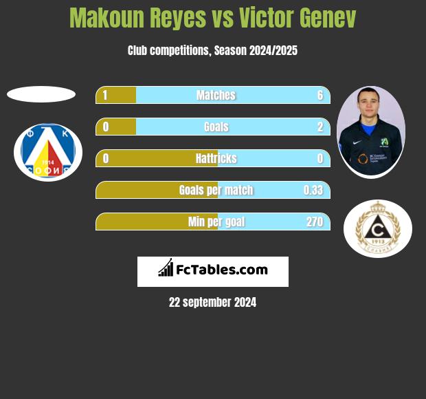 Makoun Reyes vs Victor Genev h2h player stats