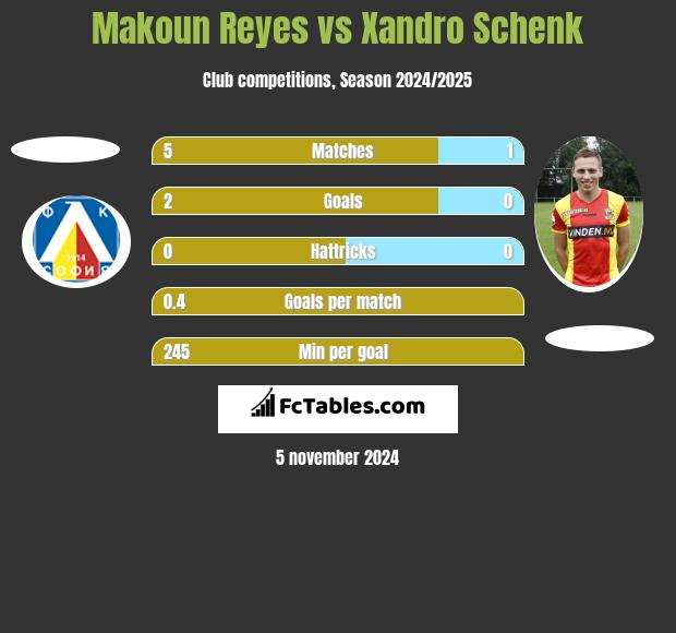 Makoun Reyes vs Xandro Schenk h2h player stats