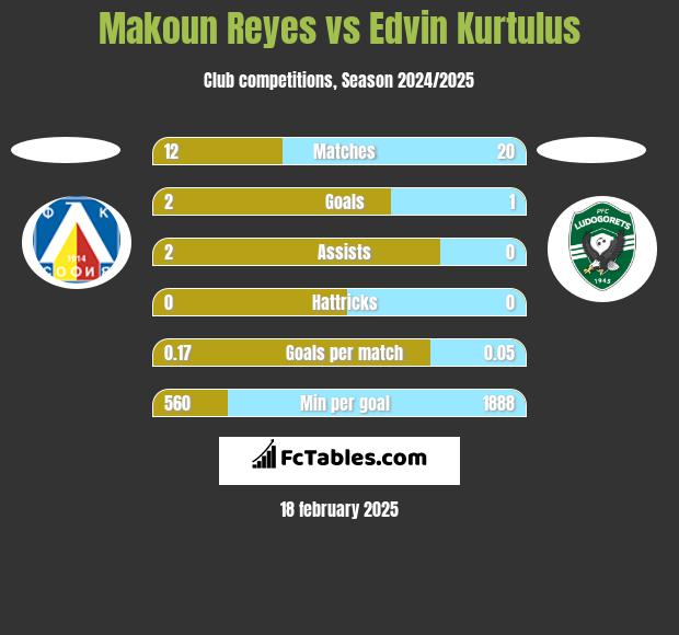 Makoun Reyes vs Edvin Kurtulus h2h player stats