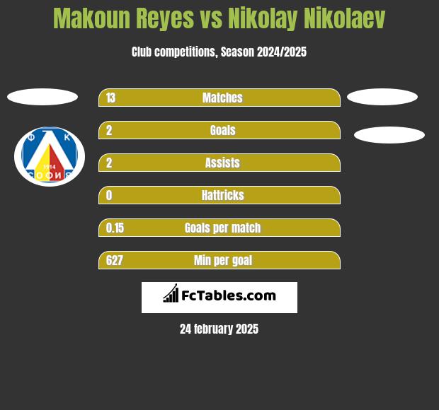 Makoun Reyes vs Nikolay Nikolaev h2h player stats