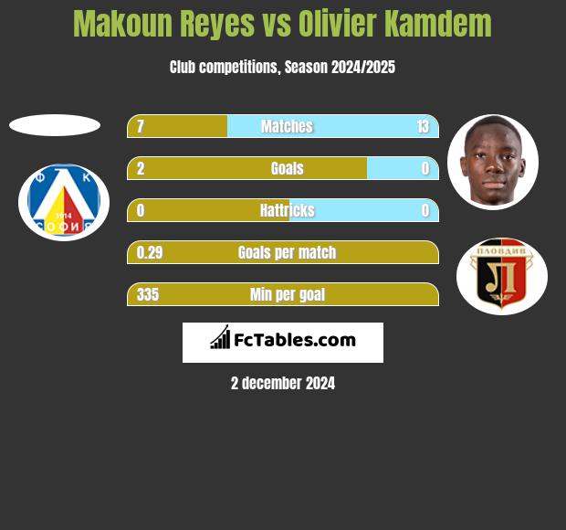 Makoun Reyes vs Olivier Kamdem h2h player stats