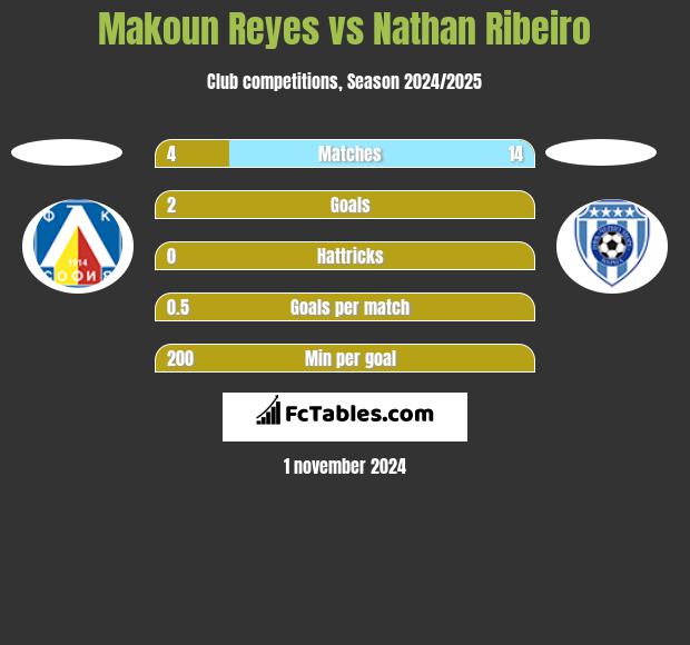 Makoun Reyes vs Nathan Ribeiro h2h player stats