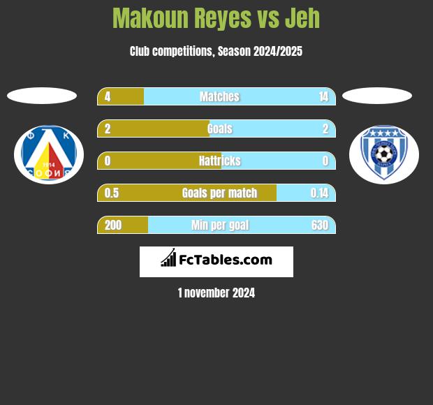 Makoun Reyes vs Jeh h2h player stats