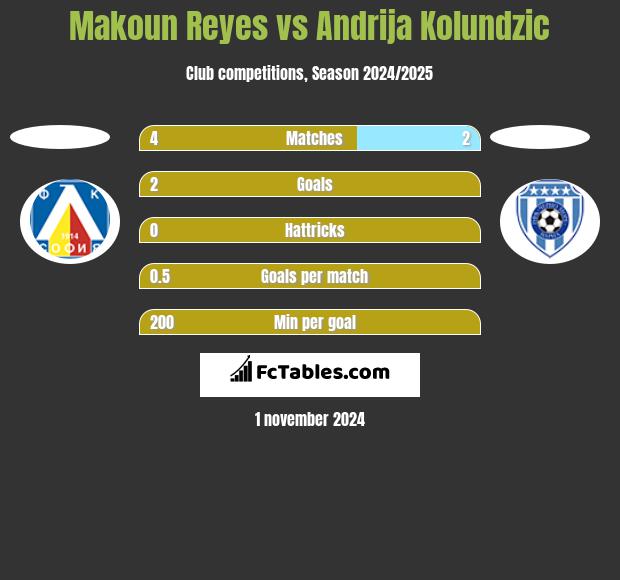 Makoun Reyes vs Andrija Kolundzic h2h player stats