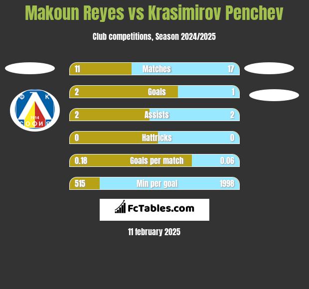 Makoun Reyes vs Krasimirov Penchev h2h player stats