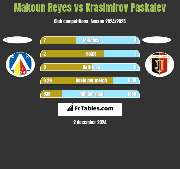 Makoun Reyes vs Krasimirov Paskalev h2h player stats