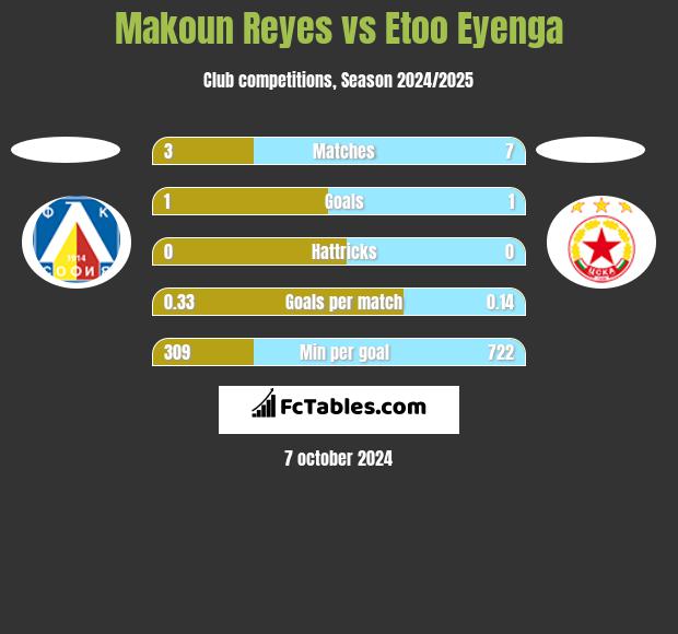 Makoun Reyes vs Etoo Eyenga h2h player stats