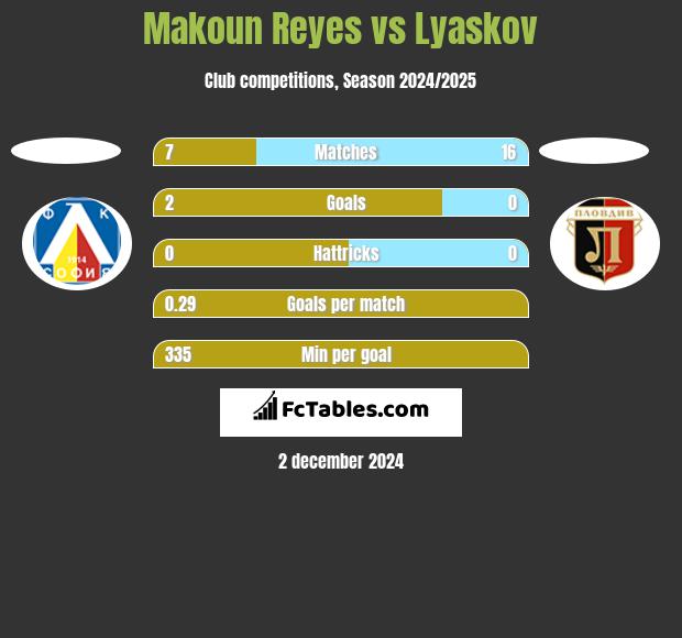 Makoun Reyes vs Lyaskov h2h player stats