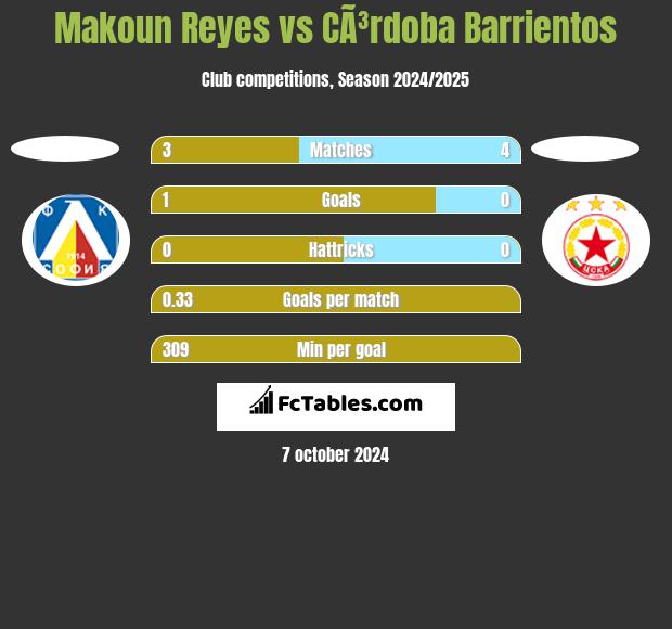 Makoun Reyes vs CÃ³rdoba Barrientos h2h player stats