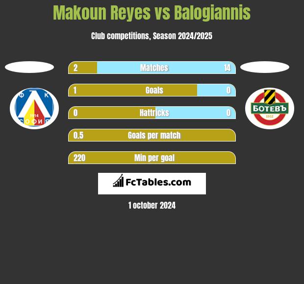 Makoun Reyes vs Balogiannis h2h player stats