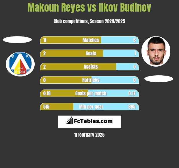 Makoun Reyes vs Ilkov Budinov h2h player stats